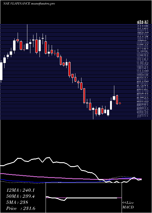 weekly chart VlsFinance