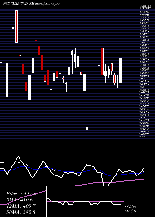 Daily chart VMarc