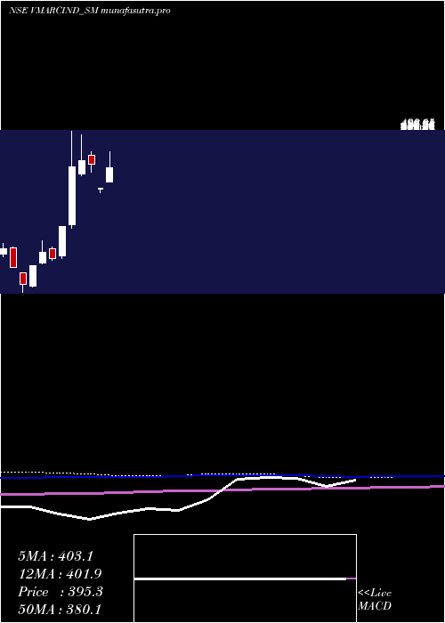 monthly chart VMarc