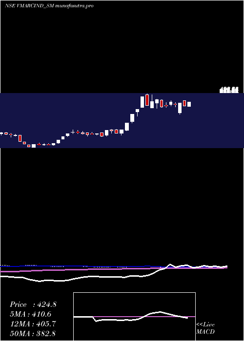 weekly chart VMarc
