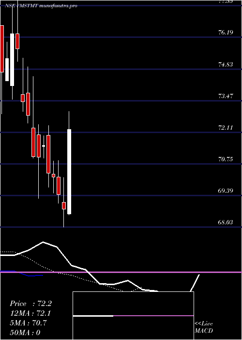 Daily chart VmsTmt