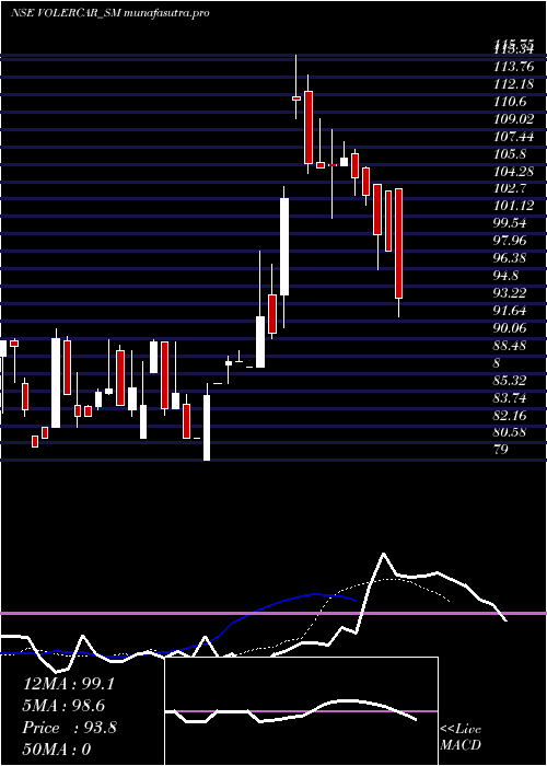 Daily chart VolerCar