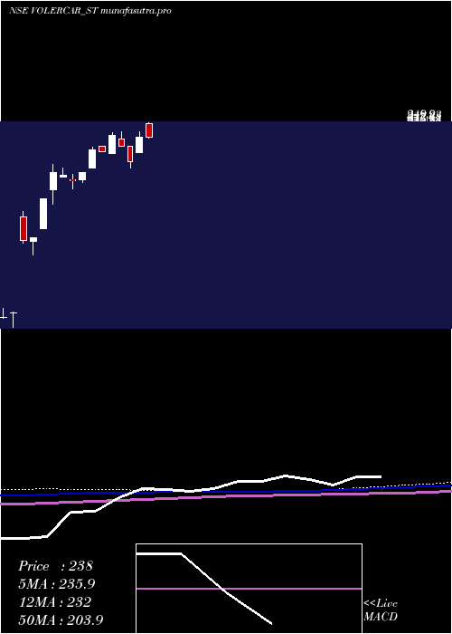 weekly chart VolerCar