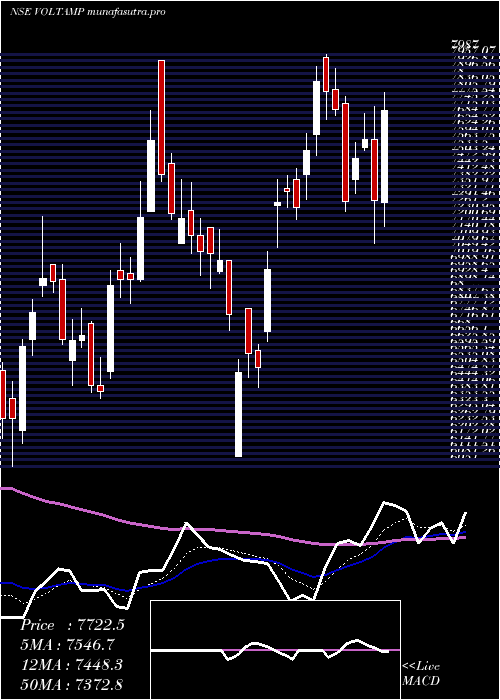 Daily chart VoltampTransformers