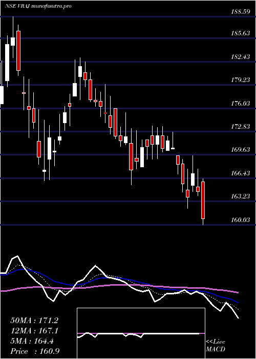  Daily chart VrajIron
