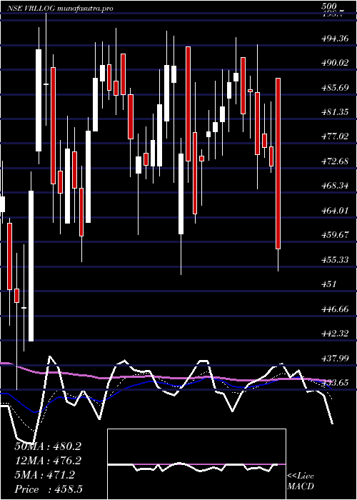  Daily chart VrlLogistics