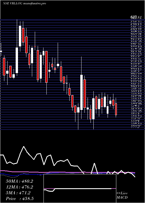  weekly chart VrlLogistics