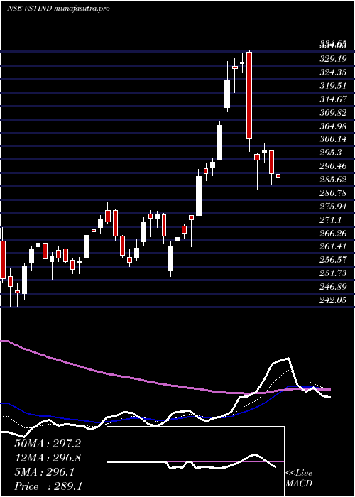 Daily chart VstIndustries