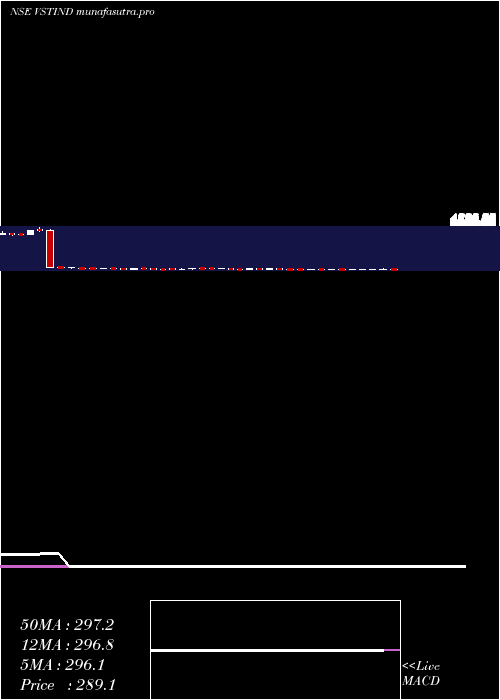 weekly chart VstIndustries