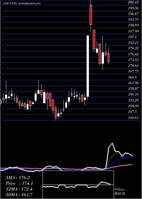 Daily chart VibhorSteel