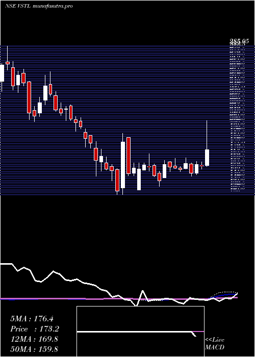 weekly chart VibhorSteel