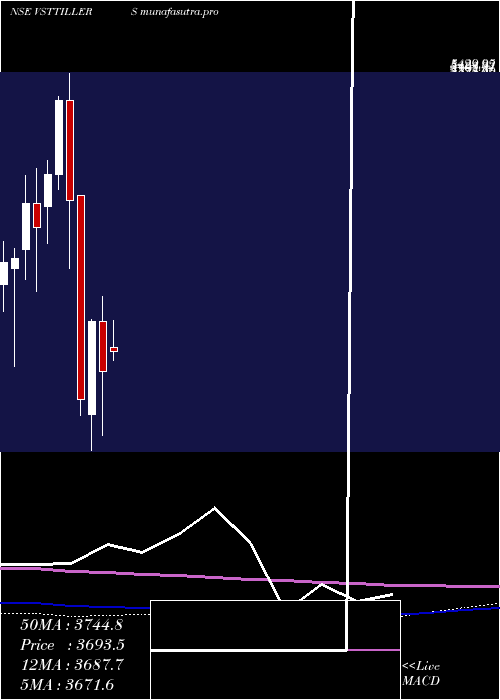 monthly chart VS