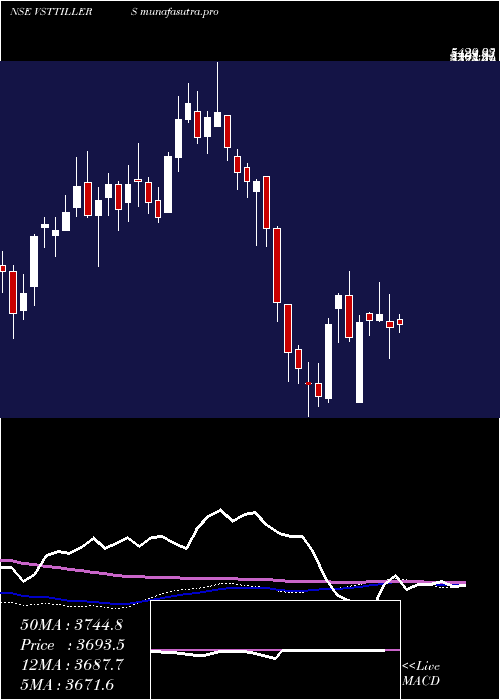 weekly chart VS