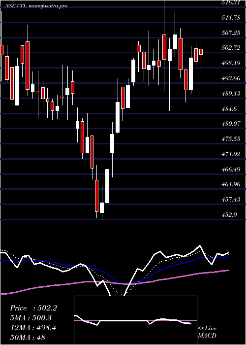Daily chart VardhmanTextiles
