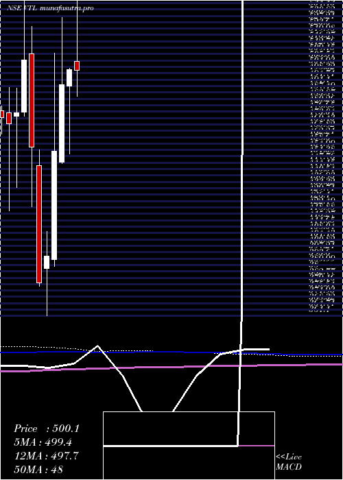 monthly chart VardhmanTextiles