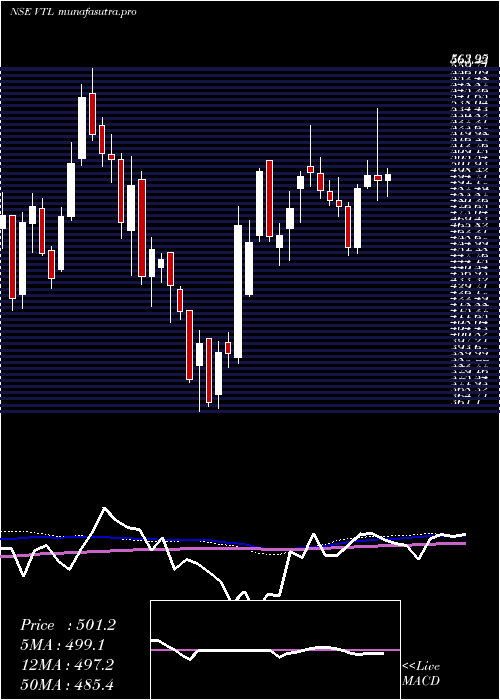 weekly chart VardhmanTextiles