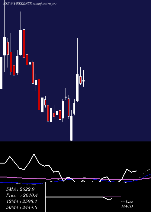 weekly chart WaareeEnergies