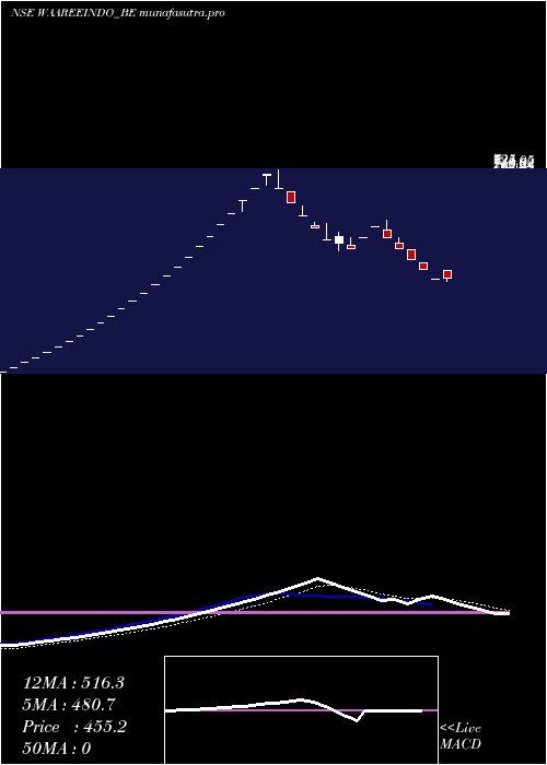 Daily chart Indosolar