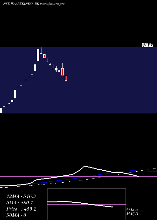 weekly chart Indosolar