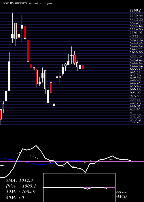 Daily chart WaareeRenewable