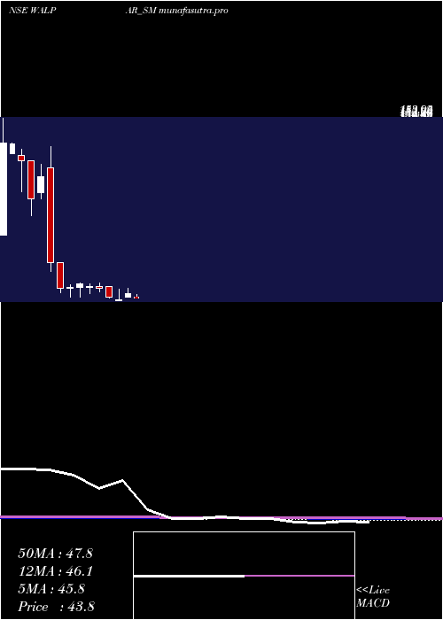 monthly chart WalparNutritions