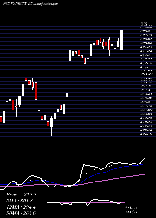 Daily chart Wanbury
