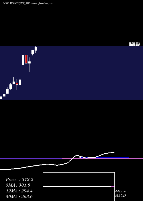 monthly chart Wanbury