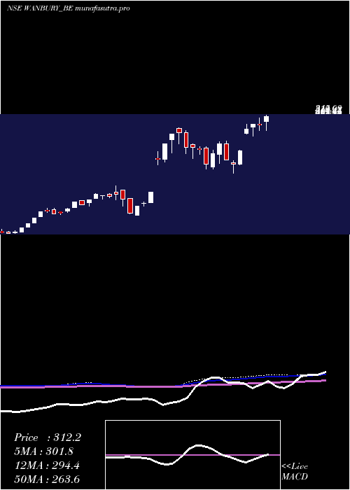 weekly chart Wanbury