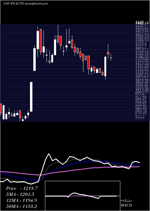 Daily chart WealthFirst