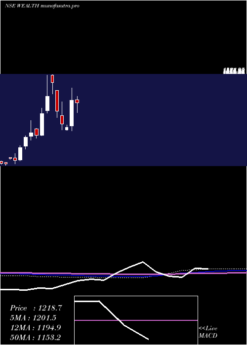 monthly chart WealthFirst
