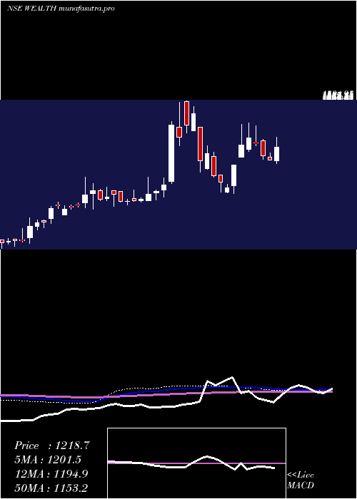 weekly chart WealthFirst