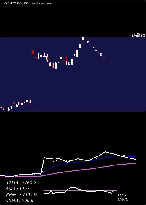 Daily chart WelspunInv
