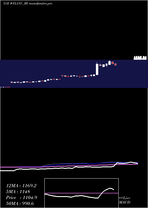 weekly chart WelspunInv