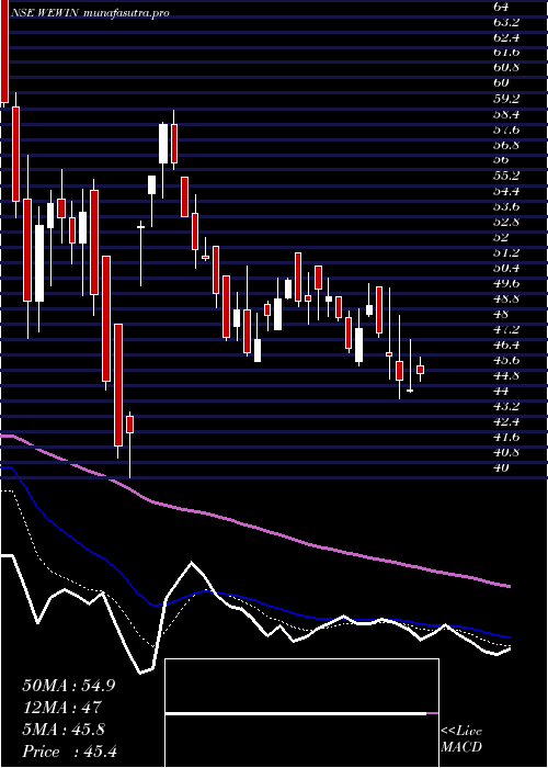 Daily chart WeWin