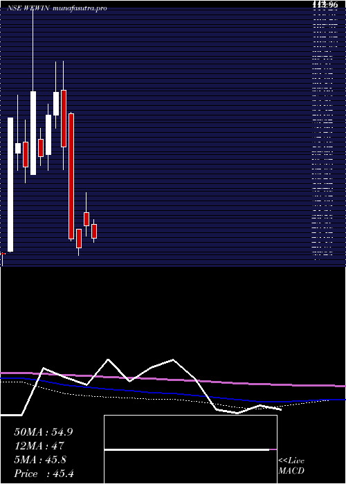 monthly chart WeWin