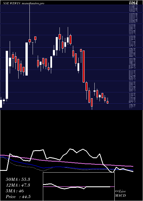 weekly chart WeWin
