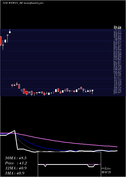 Daily chart WeWin