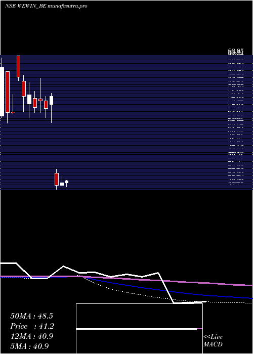 monthly chart WeWin