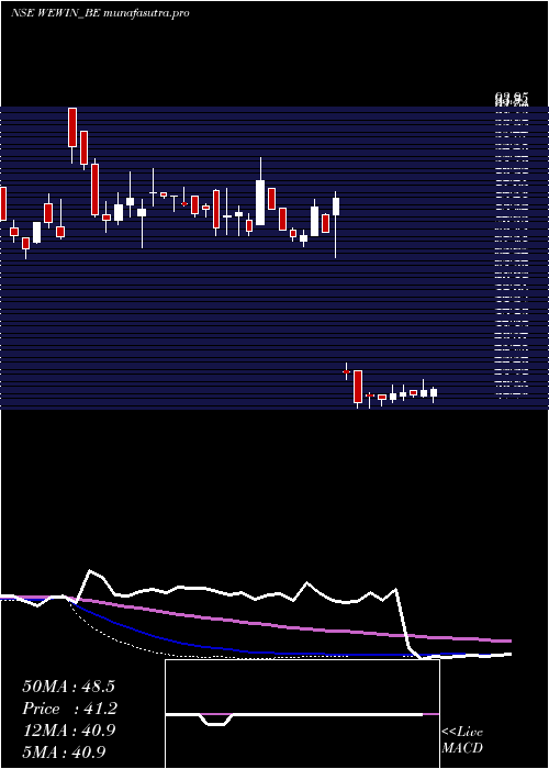 weekly chart WeWin