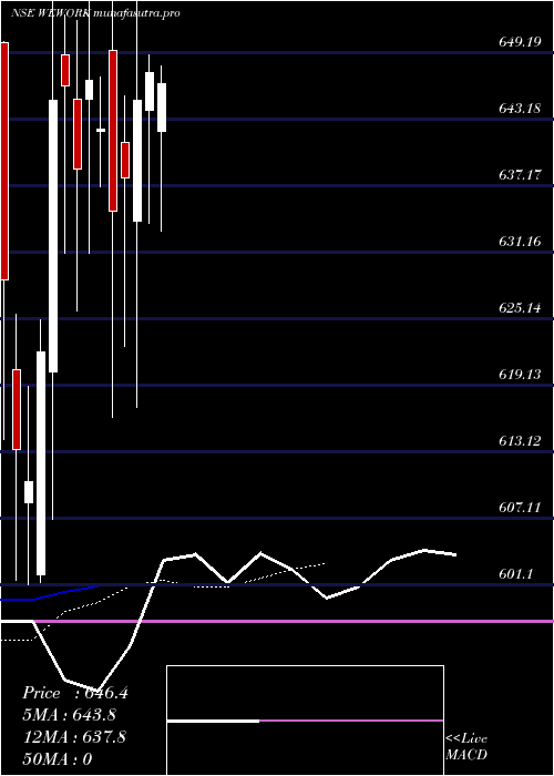  Daily chart WeworkIndia