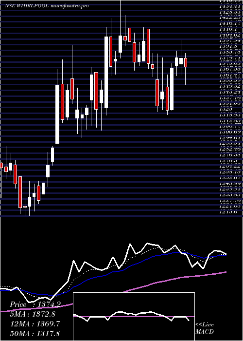  Daily chart WhirlpoolIndia