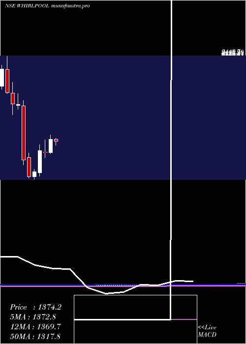  monthly chart WhirlpoolIndia