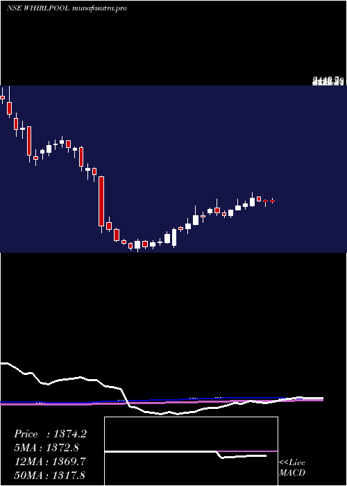  weekly chart WhirlpoolIndia