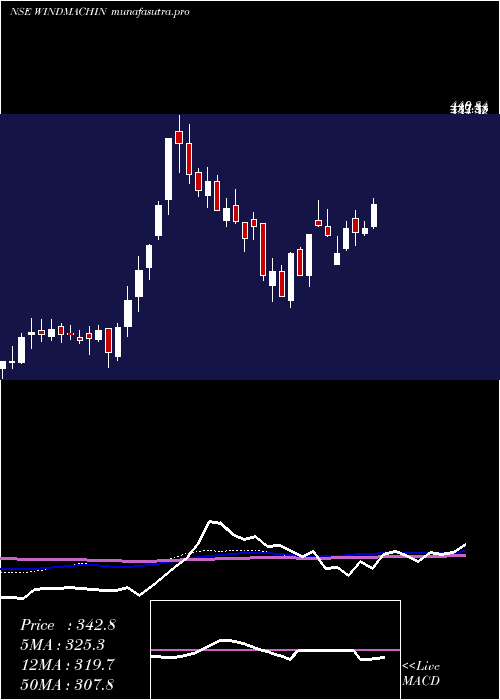 weekly chart WindsorMachines
