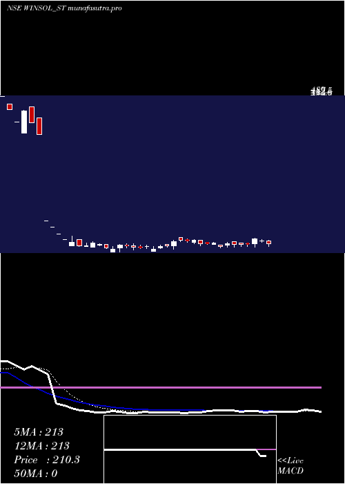 Daily chart WinsolEngineers