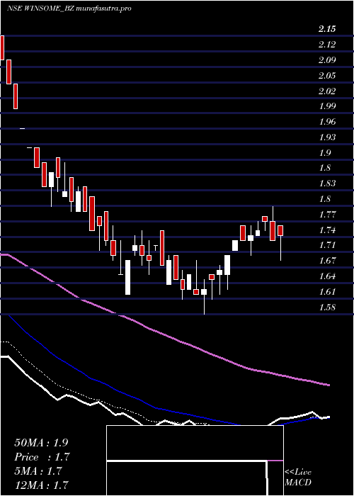 Daily chart WinsomeYarns