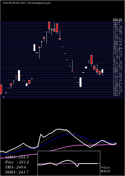 Daily chart Womancart