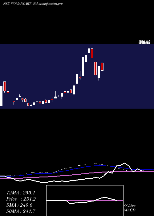 weekly chart Womancart