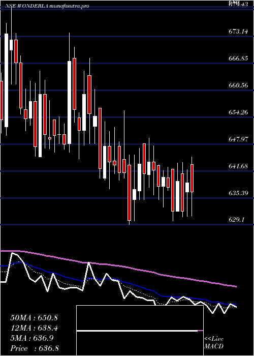 Daily chart WonderlaHolidays