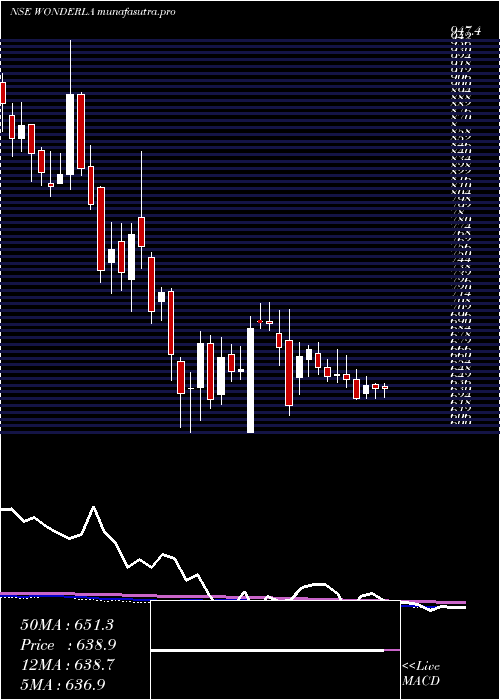 weekly chart WonderlaHolidays
